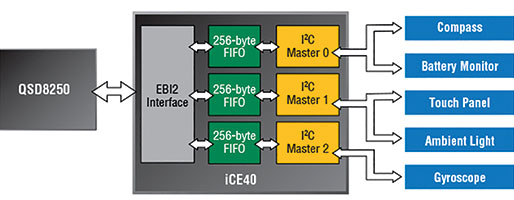 Figure 2. iCE40 FPGAs can be used for aggregating and accelerating data handling at the edge of the IoT network.